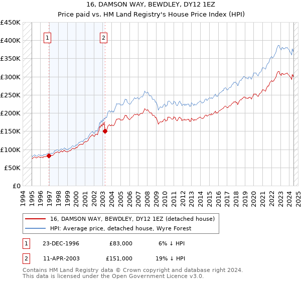 16, DAMSON WAY, BEWDLEY, DY12 1EZ: Price paid vs HM Land Registry's House Price Index