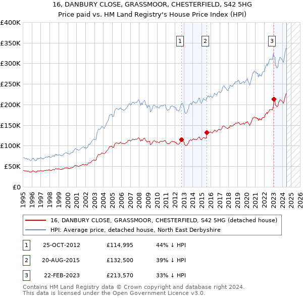 16, DANBURY CLOSE, GRASSMOOR, CHESTERFIELD, S42 5HG: Price paid vs HM Land Registry's House Price Index