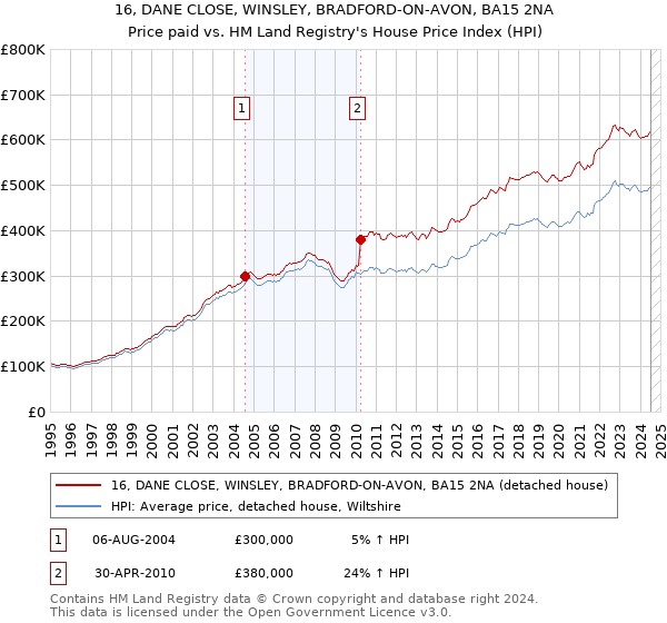 16, DANE CLOSE, WINSLEY, BRADFORD-ON-AVON, BA15 2NA: Price paid vs HM Land Registry's House Price Index