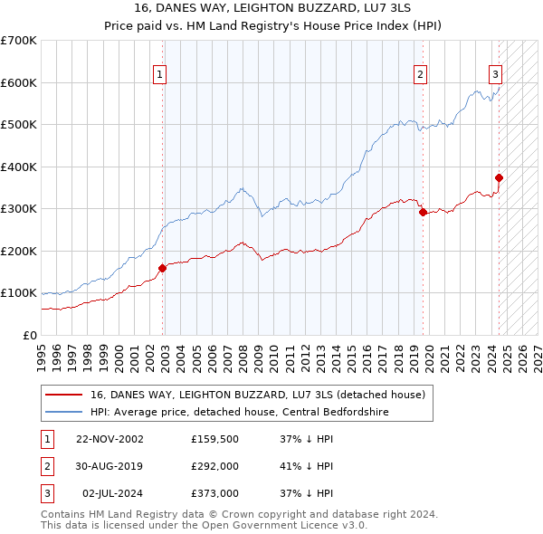 16, DANES WAY, LEIGHTON BUZZARD, LU7 3LS: Price paid vs HM Land Registry's House Price Index