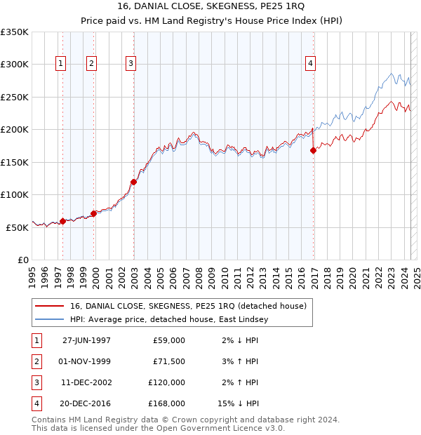 16, DANIAL CLOSE, SKEGNESS, PE25 1RQ: Price paid vs HM Land Registry's House Price Index