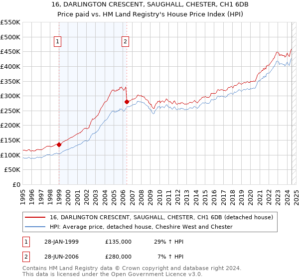 16, DARLINGTON CRESCENT, SAUGHALL, CHESTER, CH1 6DB: Price paid vs HM Land Registry's House Price Index