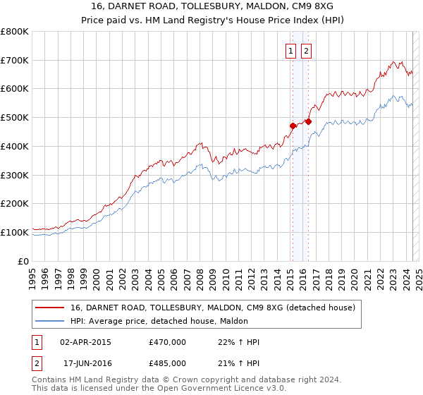 16, DARNET ROAD, TOLLESBURY, MALDON, CM9 8XG: Price paid vs HM Land Registry's House Price Index