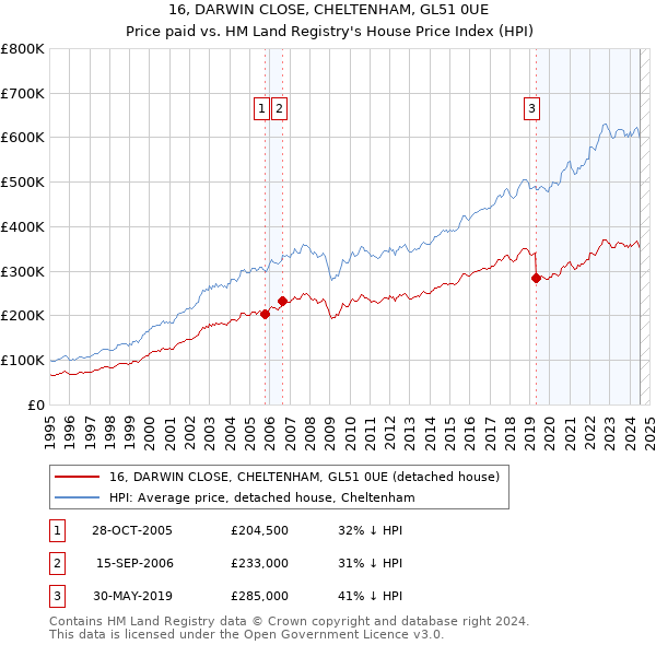 16, DARWIN CLOSE, CHELTENHAM, GL51 0UE: Price paid vs HM Land Registry's House Price Index