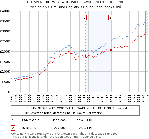 16, DAVENPORT WAY, WOODVILLE, SWADLINCOTE, DE11 7BH: Price paid vs HM Land Registry's House Price Index