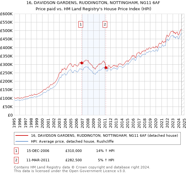 16, DAVIDSON GARDENS, RUDDINGTON, NOTTINGHAM, NG11 6AF: Price paid vs HM Land Registry's House Price Index