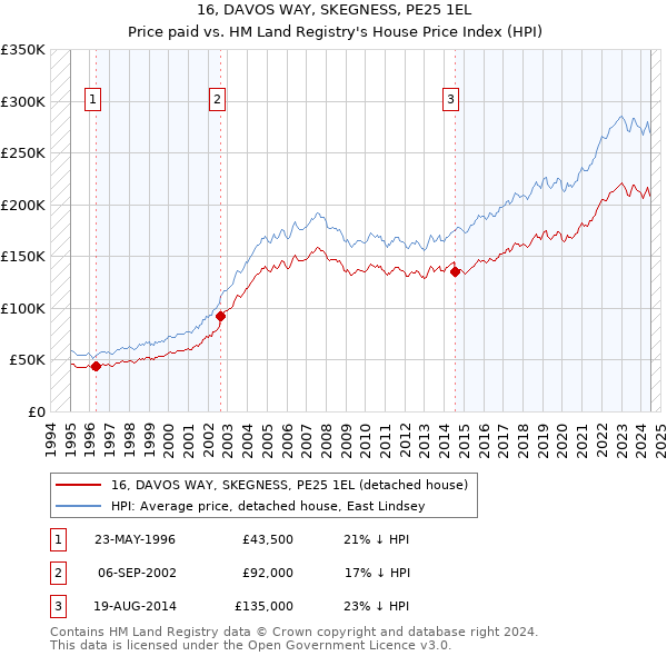 16, DAVOS WAY, SKEGNESS, PE25 1EL: Price paid vs HM Land Registry's House Price Index