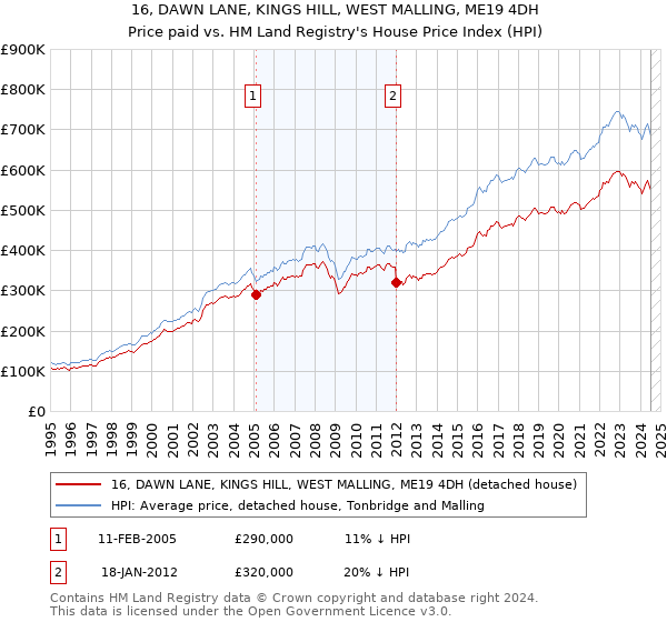 16, DAWN LANE, KINGS HILL, WEST MALLING, ME19 4DH: Price paid vs HM Land Registry's House Price Index