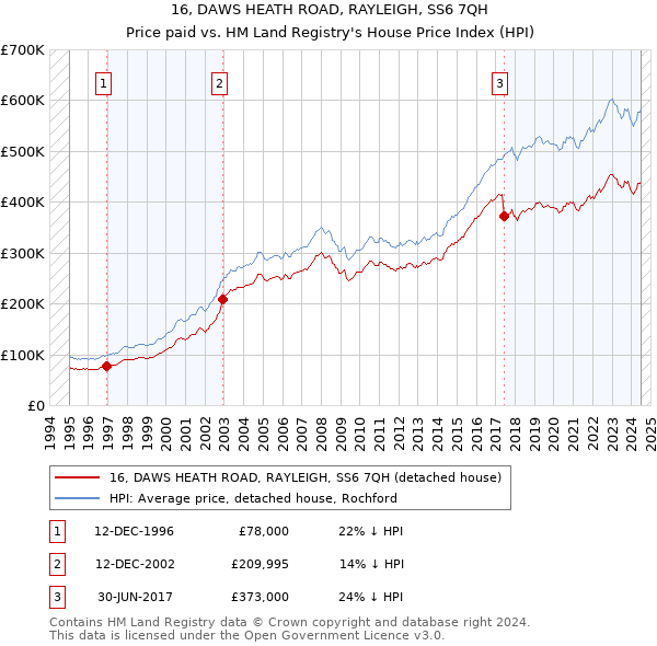 16, DAWS HEATH ROAD, RAYLEIGH, SS6 7QH: Price paid vs HM Land Registry's House Price Index