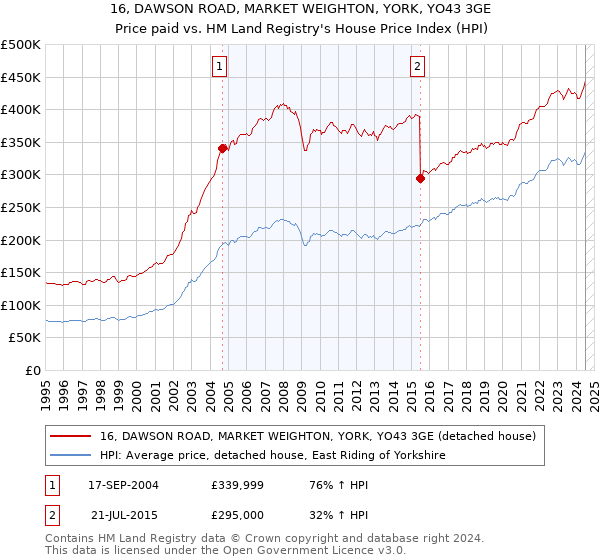 16, DAWSON ROAD, MARKET WEIGHTON, YORK, YO43 3GE: Price paid vs HM Land Registry's House Price Index