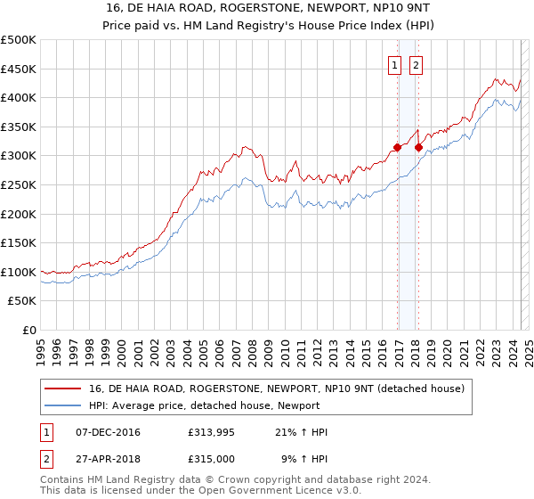 16, DE HAIA ROAD, ROGERSTONE, NEWPORT, NP10 9NT: Price paid vs HM Land Registry's House Price Index