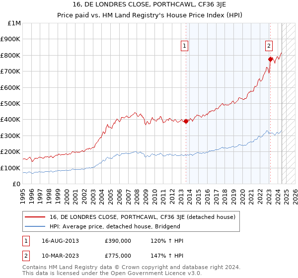 16, DE LONDRES CLOSE, PORTHCAWL, CF36 3JE: Price paid vs HM Land Registry's House Price Index