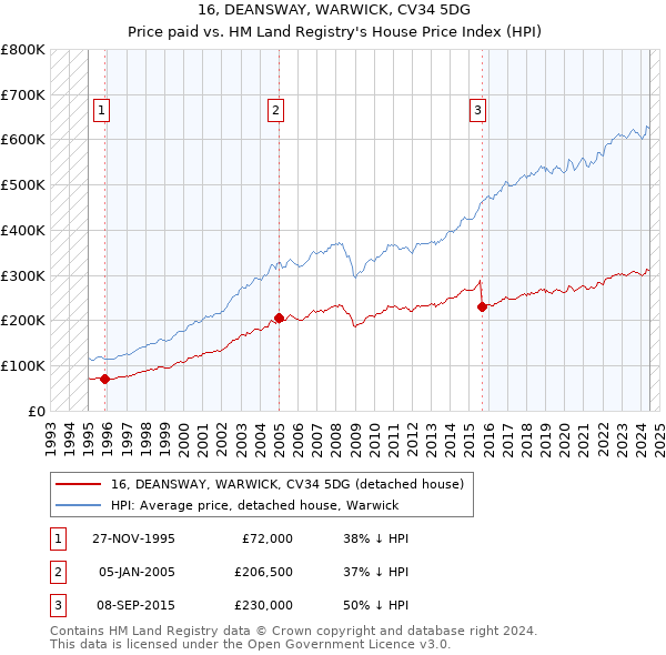 16, DEANSWAY, WARWICK, CV34 5DG: Price paid vs HM Land Registry's House Price Index