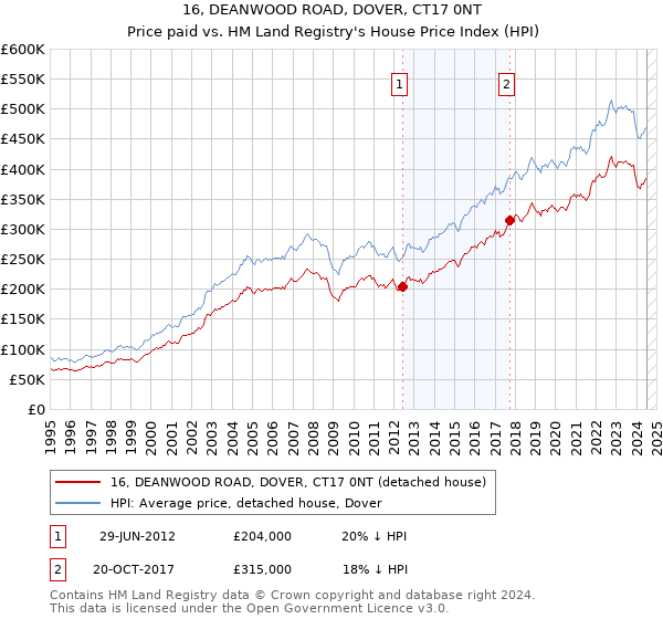 16, DEANWOOD ROAD, DOVER, CT17 0NT: Price paid vs HM Land Registry's House Price Index