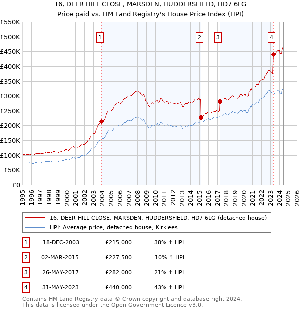 16, DEER HILL CLOSE, MARSDEN, HUDDERSFIELD, HD7 6LG: Price paid vs HM Land Registry's House Price Index