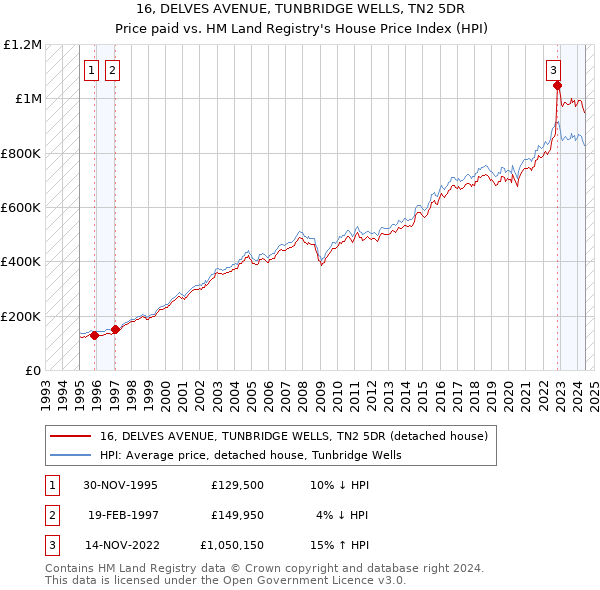 16, DELVES AVENUE, TUNBRIDGE WELLS, TN2 5DR: Price paid vs HM Land Registry's House Price Index