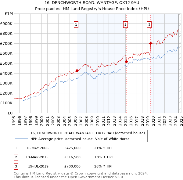 16, DENCHWORTH ROAD, WANTAGE, OX12 9AU: Price paid vs HM Land Registry's House Price Index