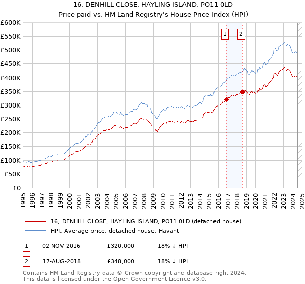 16, DENHILL CLOSE, HAYLING ISLAND, PO11 0LD: Price paid vs HM Land Registry's House Price Index