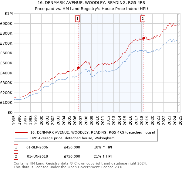 16, DENMARK AVENUE, WOODLEY, READING, RG5 4RS: Price paid vs HM Land Registry's House Price Index