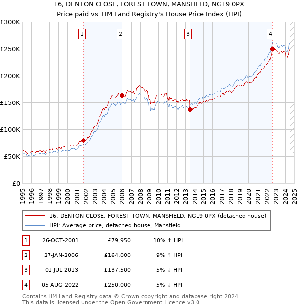 16, DENTON CLOSE, FOREST TOWN, MANSFIELD, NG19 0PX: Price paid vs HM Land Registry's House Price Index