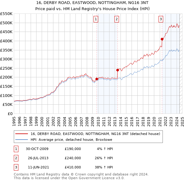 16, DERBY ROAD, EASTWOOD, NOTTINGHAM, NG16 3NT: Price paid vs HM Land Registry's House Price Index