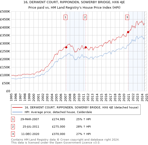 16, DERWENT COURT, RIPPONDEN, SOWERBY BRIDGE, HX6 4JE: Price paid vs HM Land Registry's House Price Index