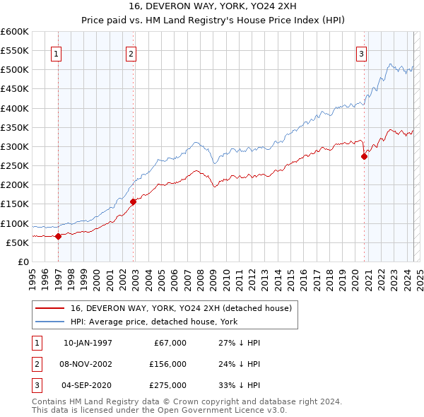 16, DEVERON WAY, YORK, YO24 2XH: Price paid vs HM Land Registry's House Price Index