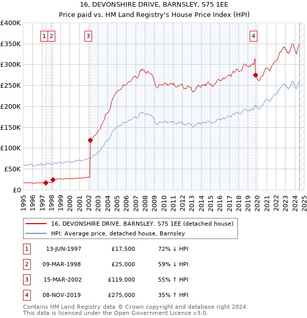 16, DEVONSHIRE DRIVE, BARNSLEY, S75 1EE: Price paid vs HM Land Registry's House Price Index