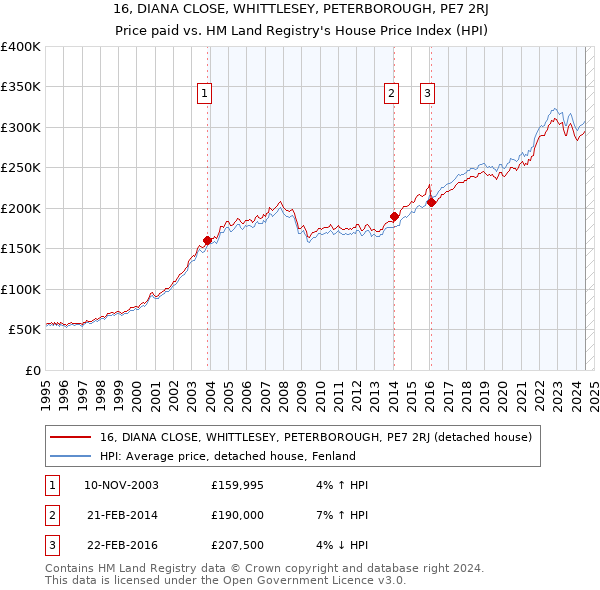 16, DIANA CLOSE, WHITTLESEY, PETERBOROUGH, PE7 2RJ: Price paid vs HM Land Registry's House Price Index