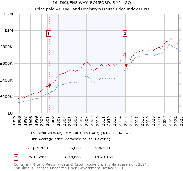 16, DICKENS WAY, ROMFORD, RM1 4GQ: Price paid vs HM Land Registry's House Price Index