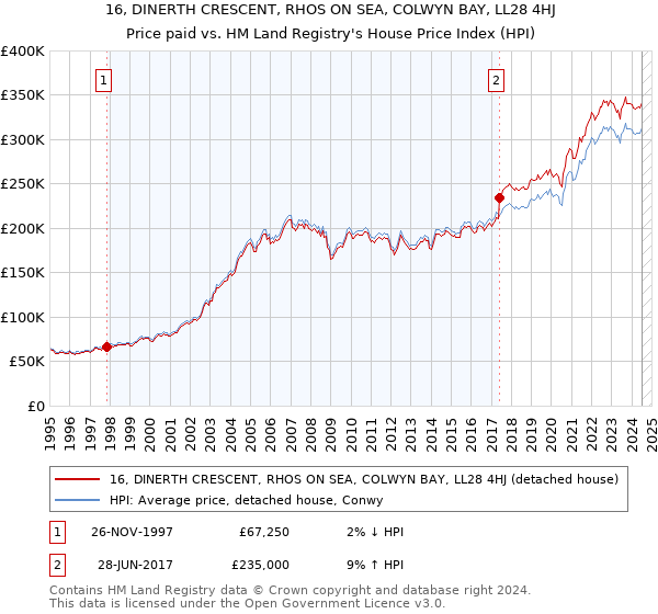 16, DINERTH CRESCENT, RHOS ON SEA, COLWYN BAY, LL28 4HJ: Price paid vs HM Land Registry's House Price Index