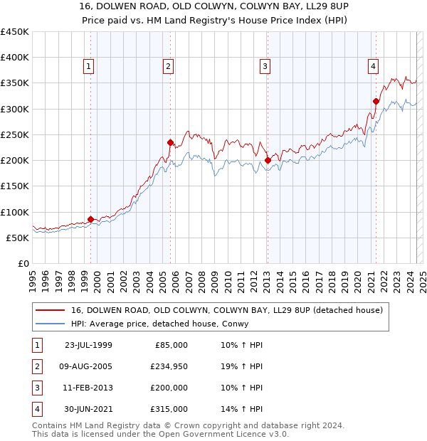 16, DOLWEN ROAD, OLD COLWYN, COLWYN BAY, LL29 8UP: Price paid vs HM Land Registry's House Price Index