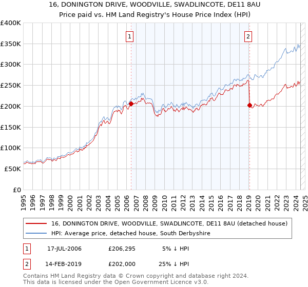 16, DONINGTON DRIVE, WOODVILLE, SWADLINCOTE, DE11 8AU: Price paid vs HM Land Registry's House Price Index