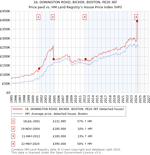 16, DONINGTON ROAD, BICKER, BOSTON, PE20 3EF: Price paid vs HM Land Registry's House Price Index