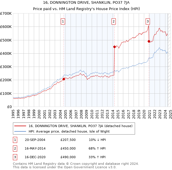 16, DONNINGTON DRIVE, SHANKLIN, PO37 7JA: Price paid vs HM Land Registry's House Price Index