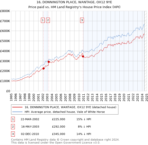 16, DONNINGTON PLACE, WANTAGE, OX12 9YE: Price paid vs HM Land Registry's House Price Index