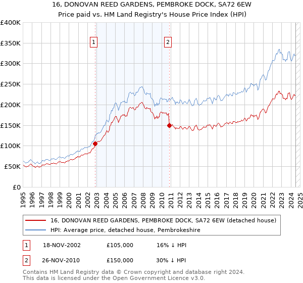 16, DONOVAN REED GARDENS, PEMBROKE DOCK, SA72 6EW: Price paid vs HM Land Registry's House Price Index