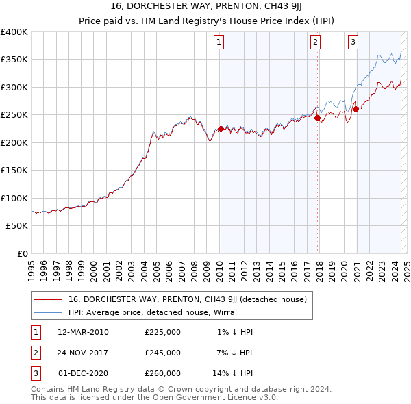 16, DORCHESTER WAY, PRENTON, CH43 9JJ: Price paid vs HM Land Registry's House Price Index