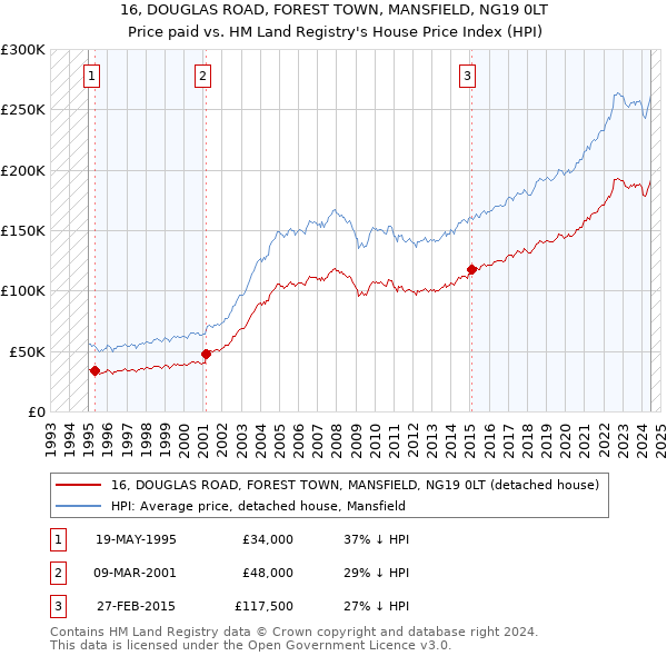 16, DOUGLAS ROAD, FOREST TOWN, MANSFIELD, NG19 0LT: Price paid vs HM Land Registry's House Price Index