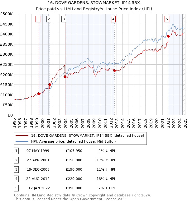 16, DOVE GARDENS, STOWMARKET, IP14 5BX: Price paid vs HM Land Registry's House Price Index