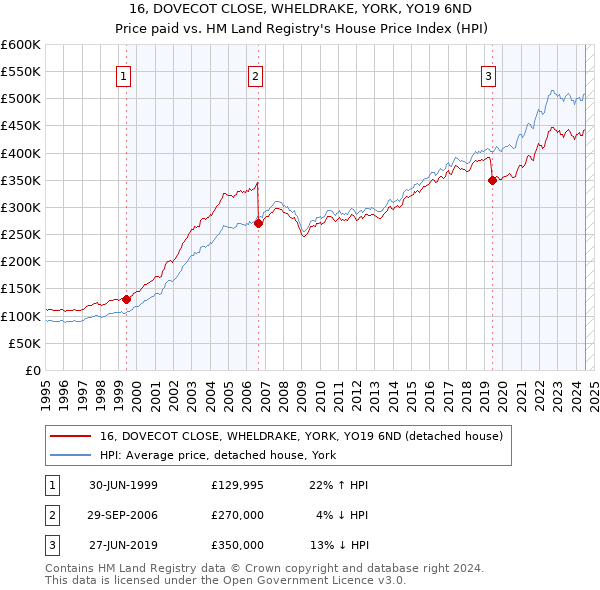 16, DOVECOT CLOSE, WHELDRAKE, YORK, YO19 6ND: Price paid vs HM Land Registry's House Price Index