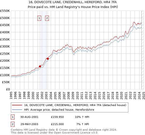 16, DOVECOTE LANE, CREDENHILL, HEREFORD, HR4 7FA: Price paid vs HM Land Registry's House Price Index