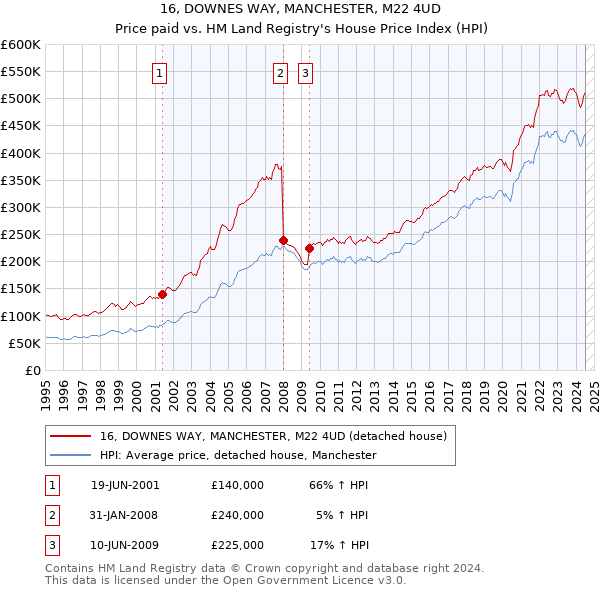 16, DOWNES WAY, MANCHESTER, M22 4UD: Price paid vs HM Land Registry's House Price Index