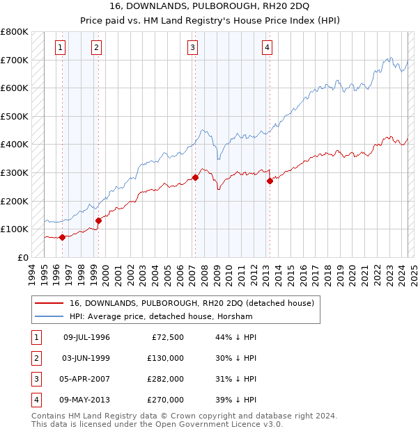 16, DOWNLANDS, PULBOROUGH, RH20 2DQ: Price paid vs HM Land Registry's House Price Index