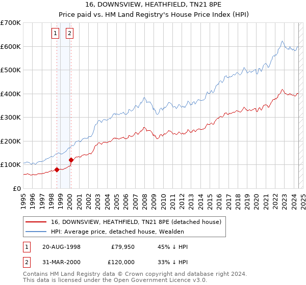 16, DOWNSVIEW, HEATHFIELD, TN21 8PE: Price paid vs HM Land Registry's House Price Index