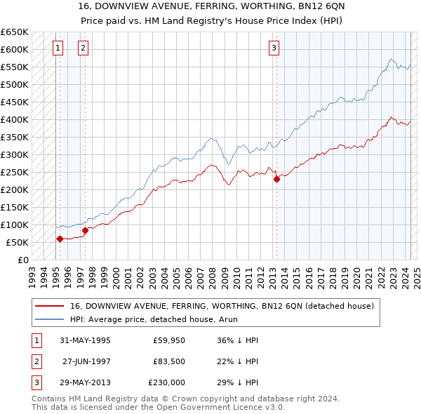 16, DOWNVIEW AVENUE, FERRING, WORTHING, BN12 6QN: Price paid vs HM Land Registry's House Price Index