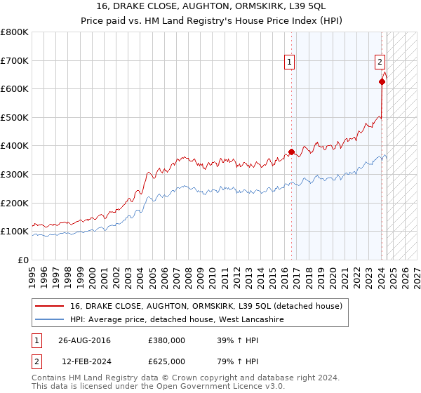 16, DRAKE CLOSE, AUGHTON, ORMSKIRK, L39 5QL: Price paid vs HM Land Registry's House Price Index