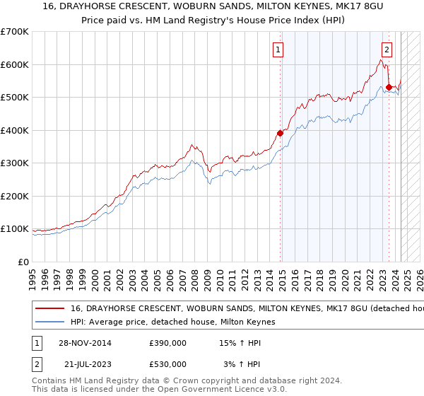 16, DRAYHORSE CRESCENT, WOBURN SANDS, MILTON KEYNES, MK17 8GU: Price paid vs HM Land Registry's House Price Index