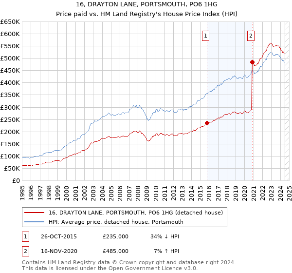 16, DRAYTON LANE, PORTSMOUTH, PO6 1HG: Price paid vs HM Land Registry's House Price Index