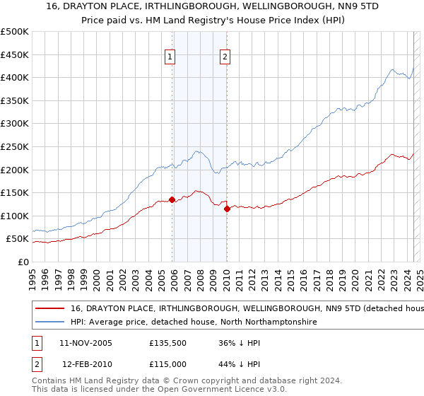 16, DRAYTON PLACE, IRTHLINGBOROUGH, WELLINGBOROUGH, NN9 5TD: Price paid vs HM Land Registry's House Price Index